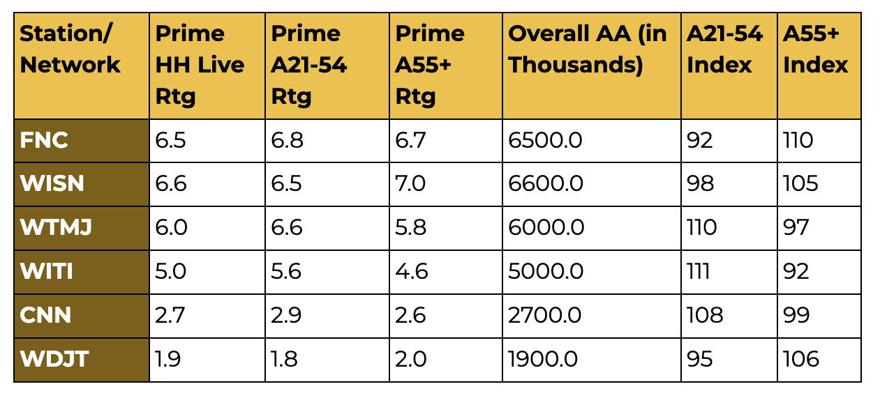 Election Night 2024 A Comparative Analysis of TV Viewership vs 2020