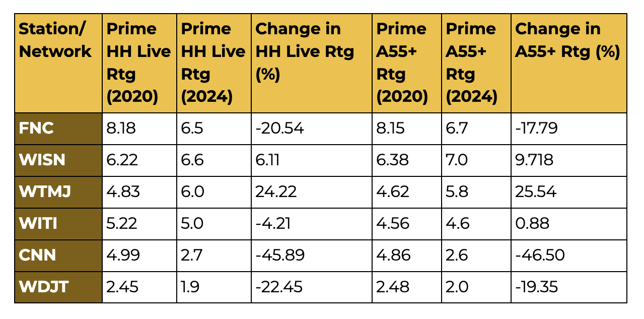 Election Night 2024 A Comparative Analysis of TV Viewership vs 2020